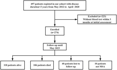 Prevalence and prognostic significance of malnutrition in early-stage multiple system atrophy